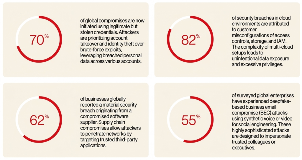 cybersecurity statistics: 70% of compromises use stolen credentials, 82% of cloud breaches stem from misconfigurations, 62% of businesses experienced a supply chain breach, and 55% of enterprises faced deepfake-based email attacks